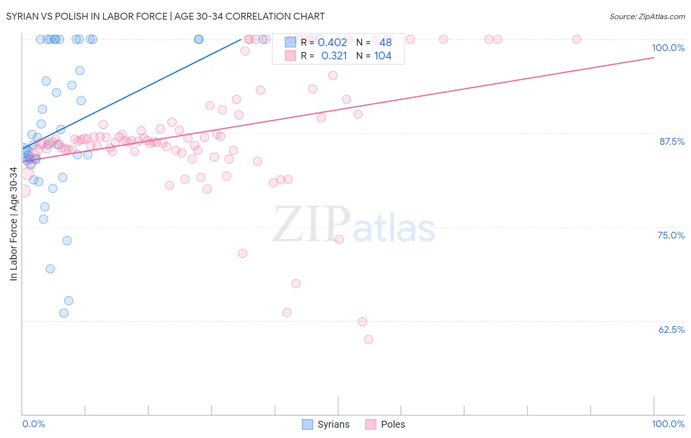 Syrian vs Polish In Labor Force | Age 30-34