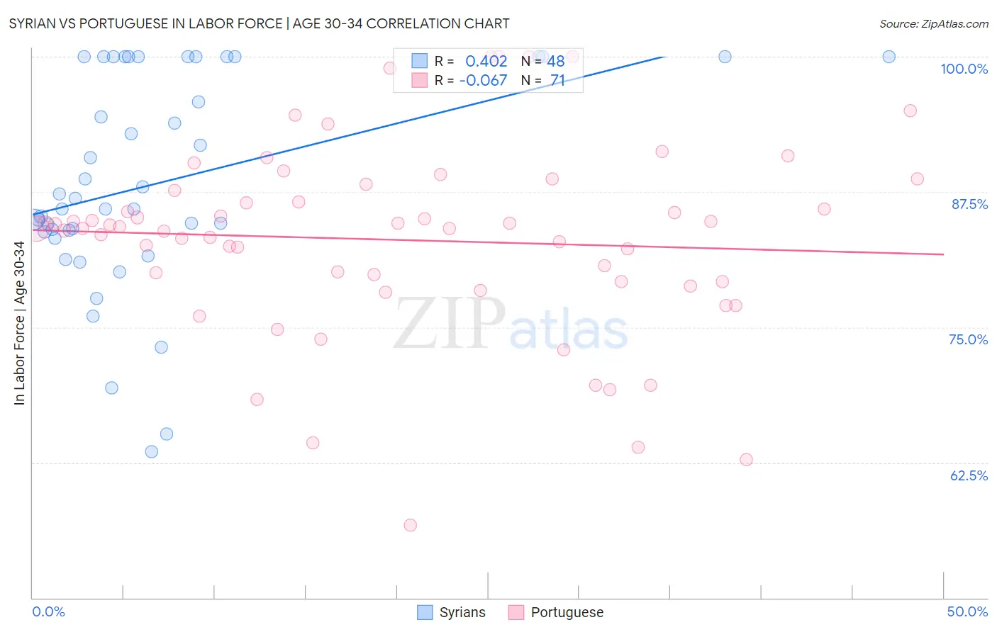 Syrian vs Portuguese In Labor Force | Age 30-34