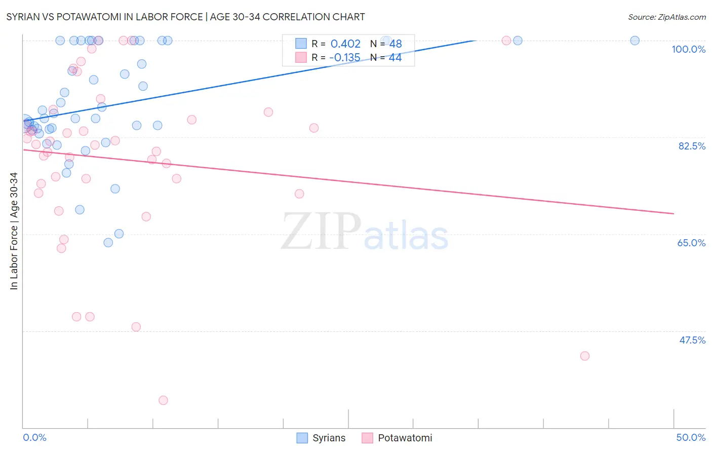 Syrian vs Potawatomi In Labor Force | Age 30-34