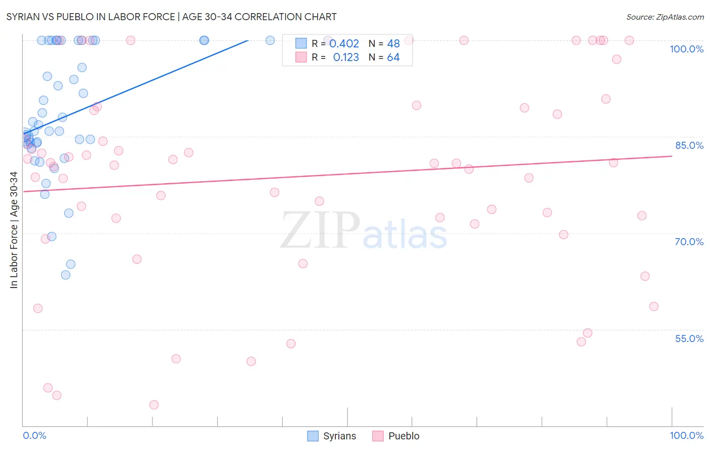 Syrian vs Pueblo In Labor Force | Age 30-34