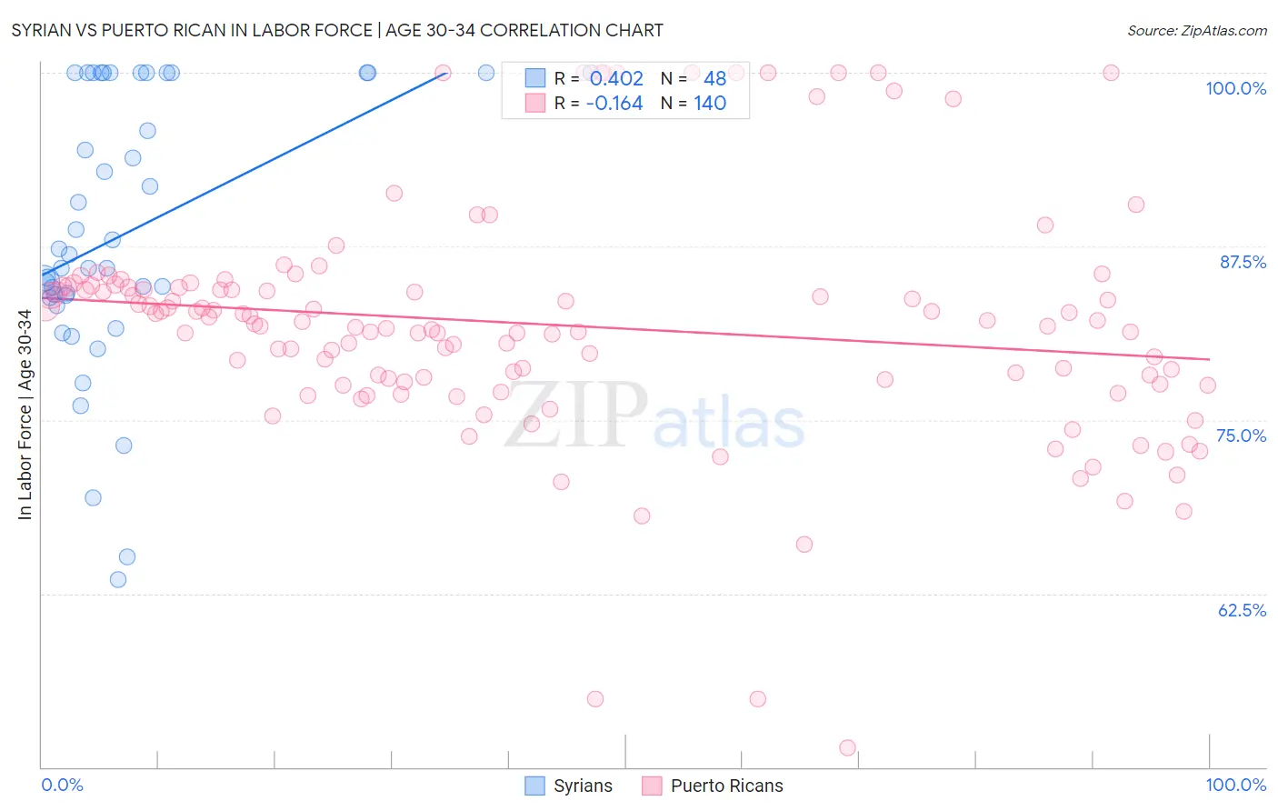 Syrian vs Puerto Rican In Labor Force | Age 30-34