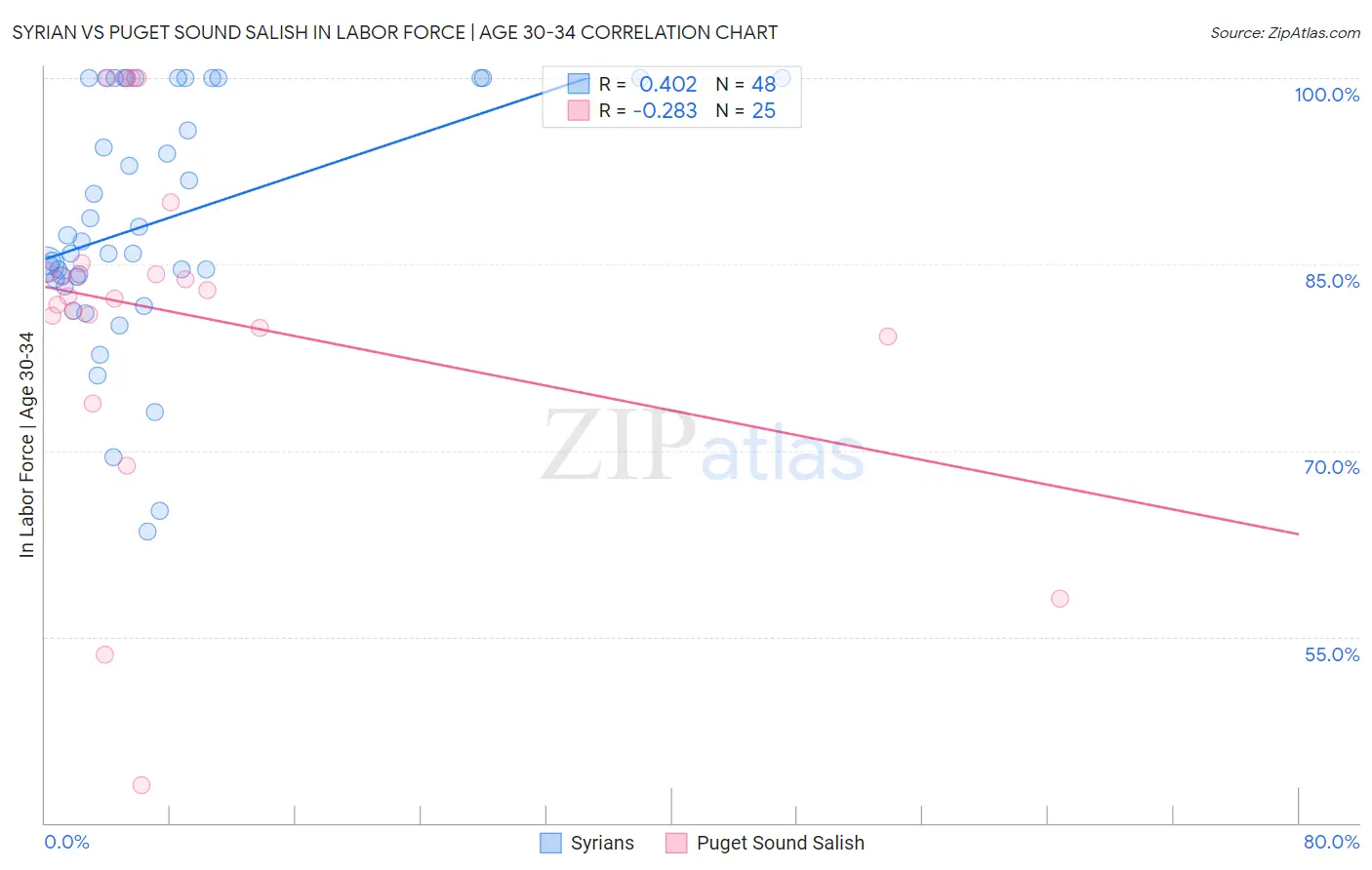 Syrian vs Puget Sound Salish In Labor Force | Age 30-34
