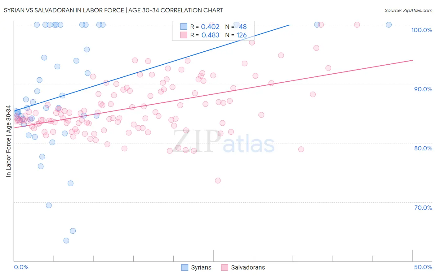 Syrian vs Salvadoran In Labor Force | Age 30-34