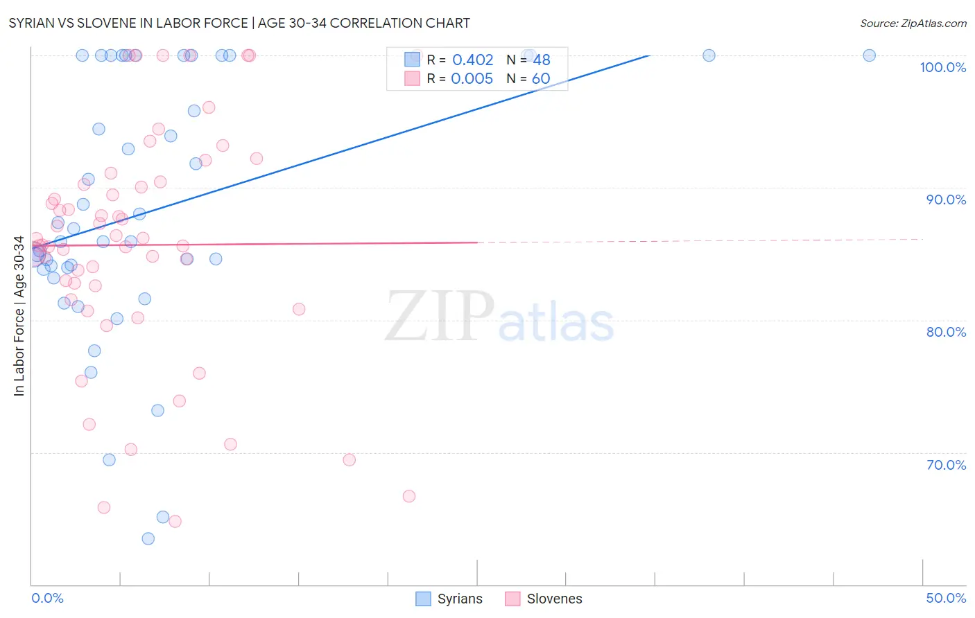 Syrian vs Slovene In Labor Force | Age 30-34