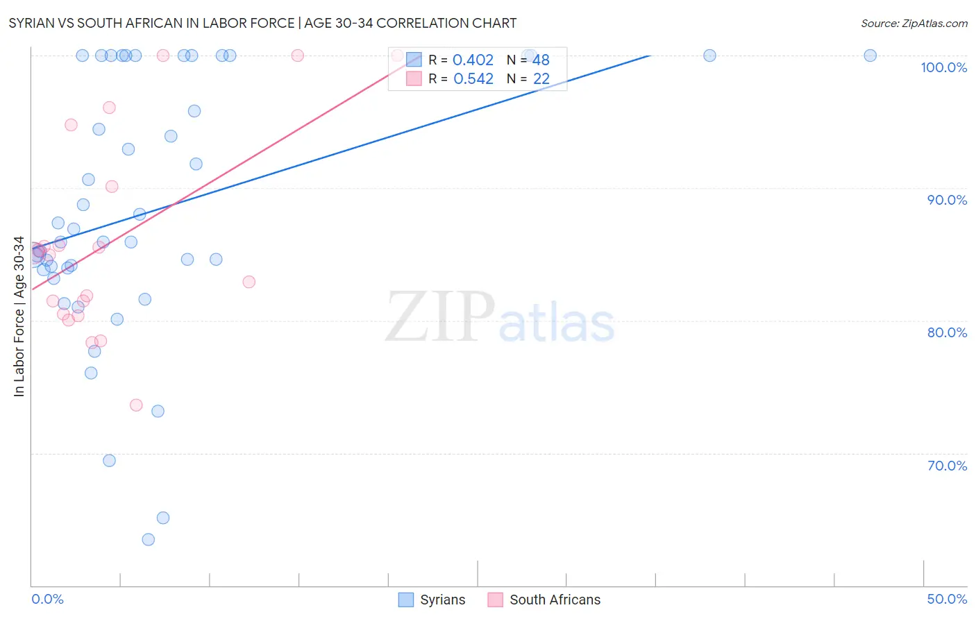 Syrian vs South African In Labor Force | Age 30-34
