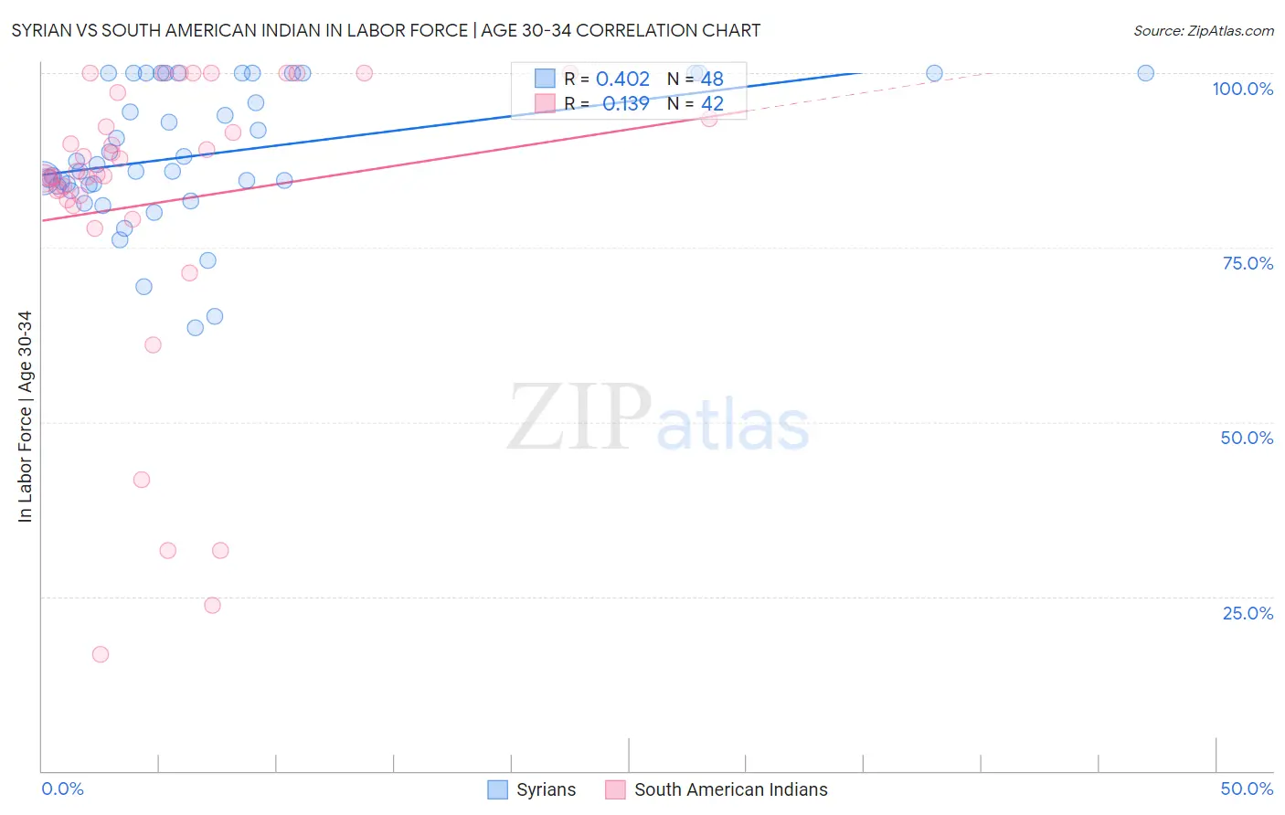 Syrian vs South American Indian In Labor Force | Age 30-34