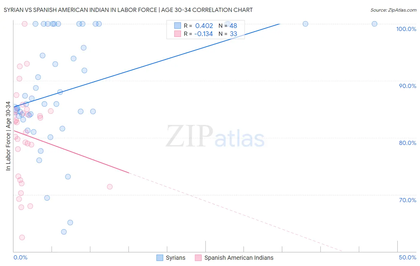 Syrian vs Spanish American Indian In Labor Force | Age 30-34