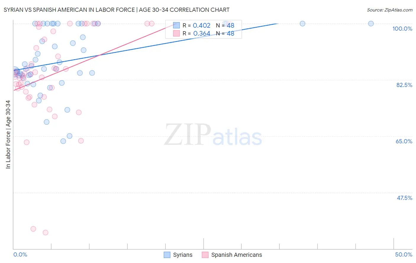 Syrian vs Spanish American In Labor Force | Age 30-34