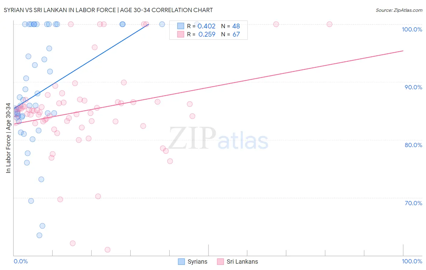 Syrian vs Sri Lankan In Labor Force | Age 30-34