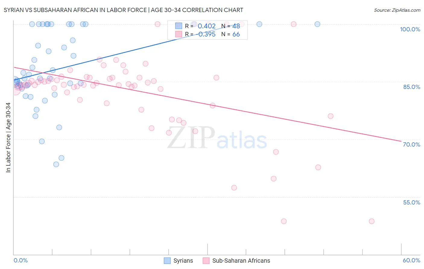 Syrian vs Subsaharan African In Labor Force | Age 30-34