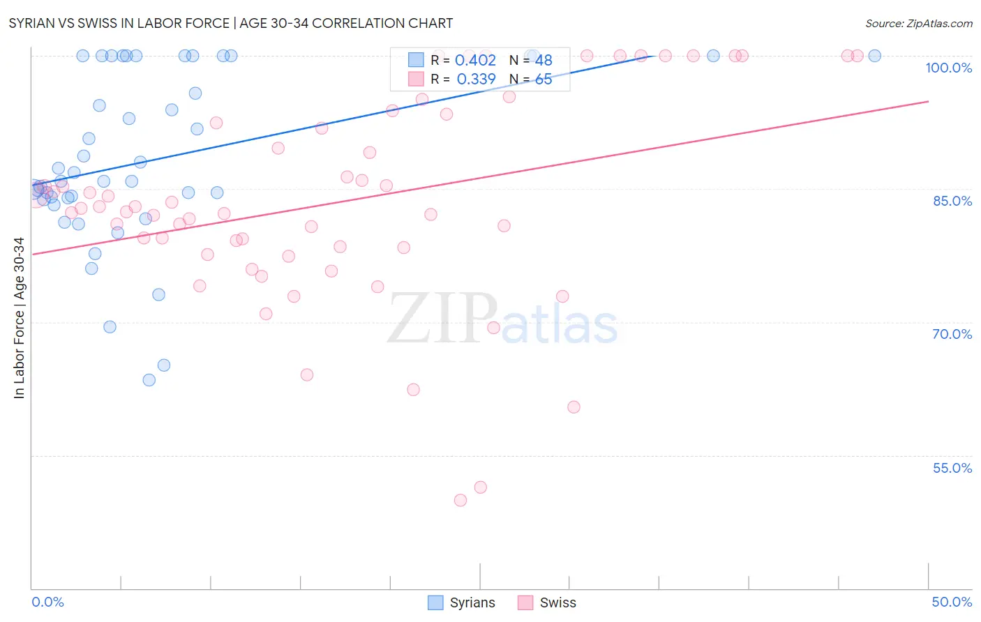 Syrian vs Swiss In Labor Force | Age 30-34