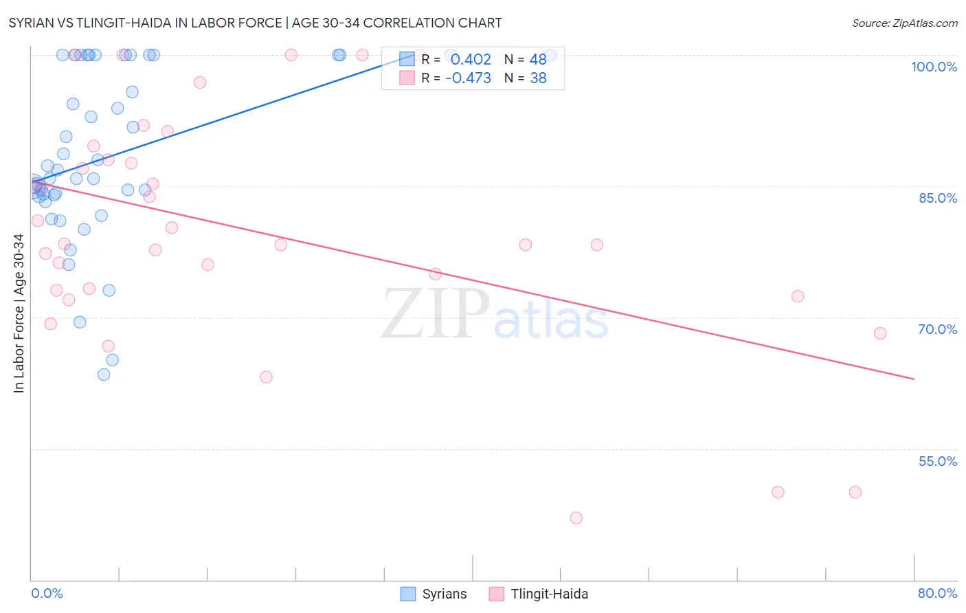 Syrian vs Tlingit-Haida In Labor Force | Age 30-34