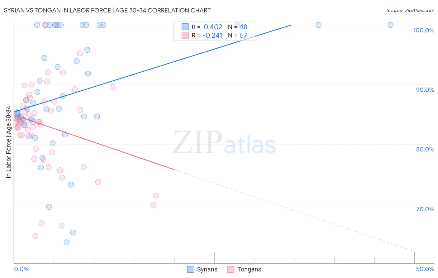 Syrian vs Tongan In Labor Force | Age 30-34