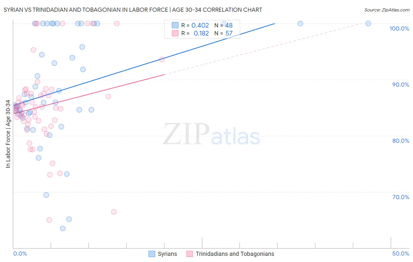 Syrian vs Trinidadian and Tobagonian In Labor Force | Age 30-34