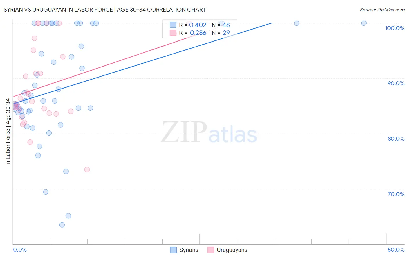 Syrian vs Uruguayan In Labor Force | Age 30-34