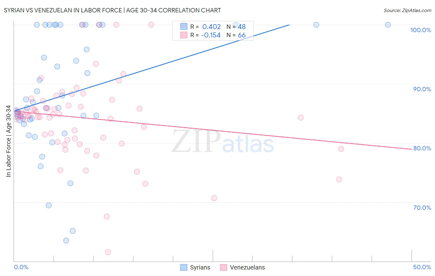 Syrian vs Venezuelan In Labor Force | Age 30-34