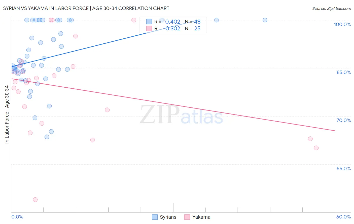 Syrian vs Yakama In Labor Force | Age 30-34