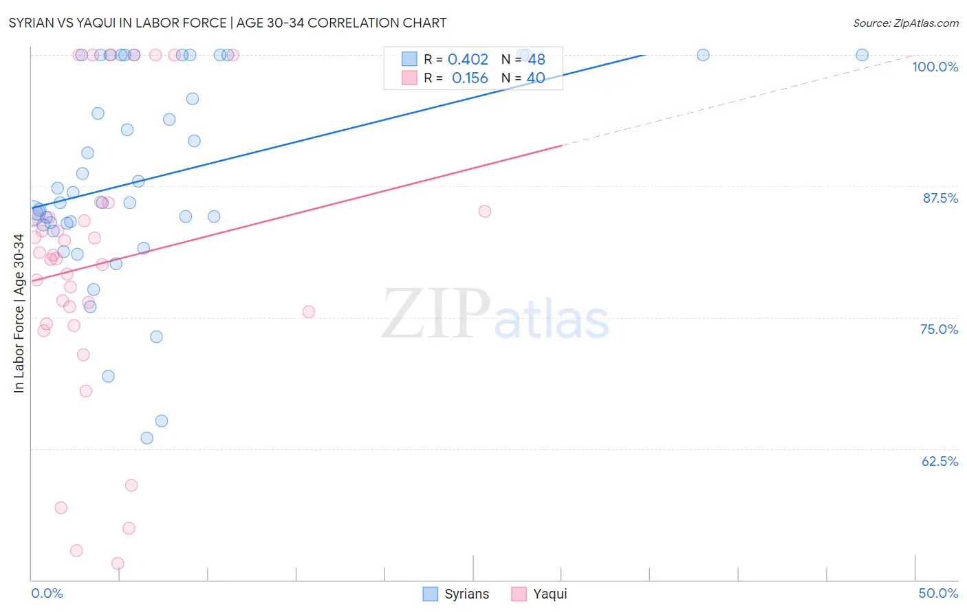Syrian vs Yaqui In Labor Force | Age 30-34
