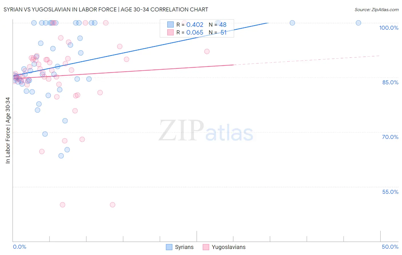 Syrian vs Yugoslavian In Labor Force | Age 30-34