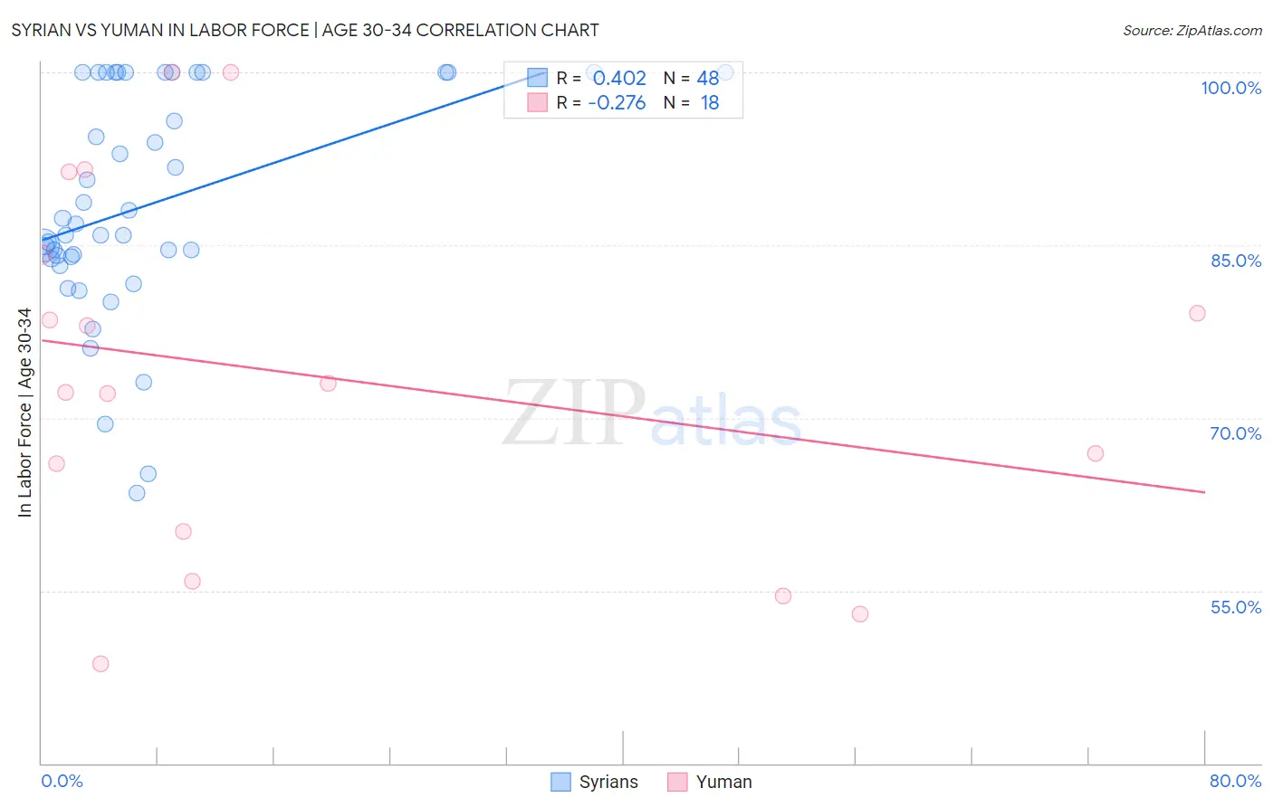 Syrian vs Yuman In Labor Force | Age 30-34