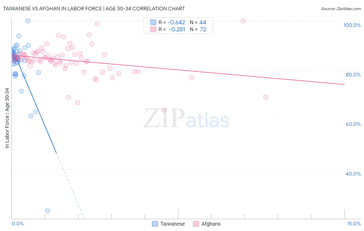 Taiwanese vs Afghan In Labor Force | Age 30-34