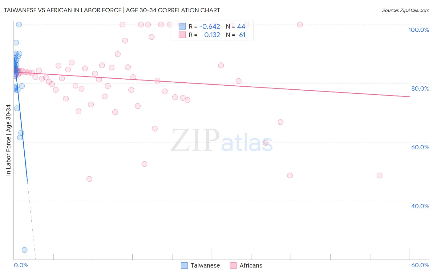Taiwanese vs African In Labor Force | Age 30-34