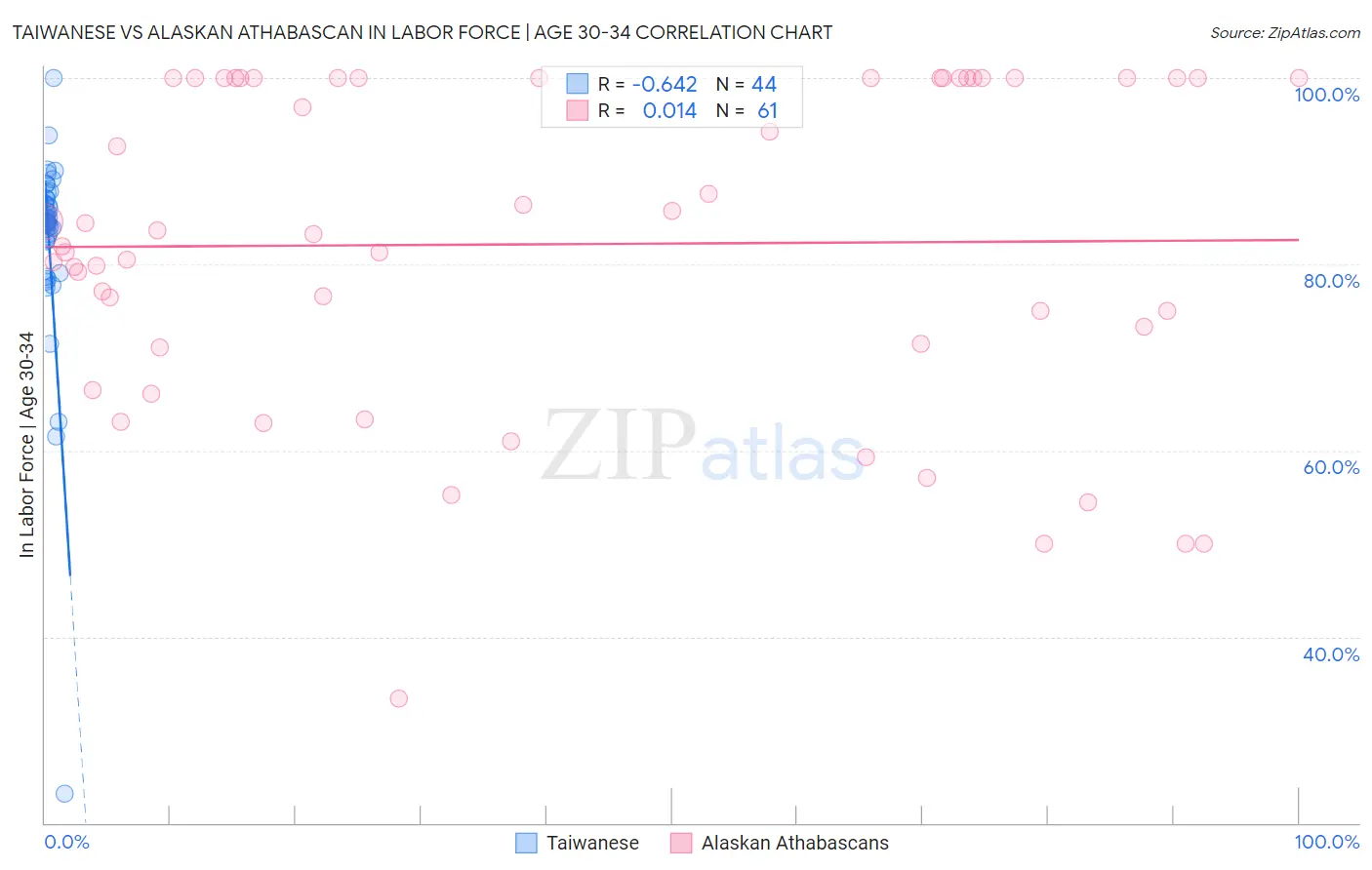 Taiwanese vs Alaskan Athabascan In Labor Force | Age 30-34