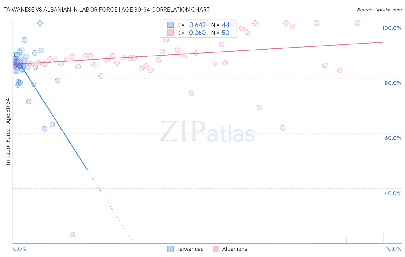Taiwanese vs Albanian In Labor Force | Age 30-34