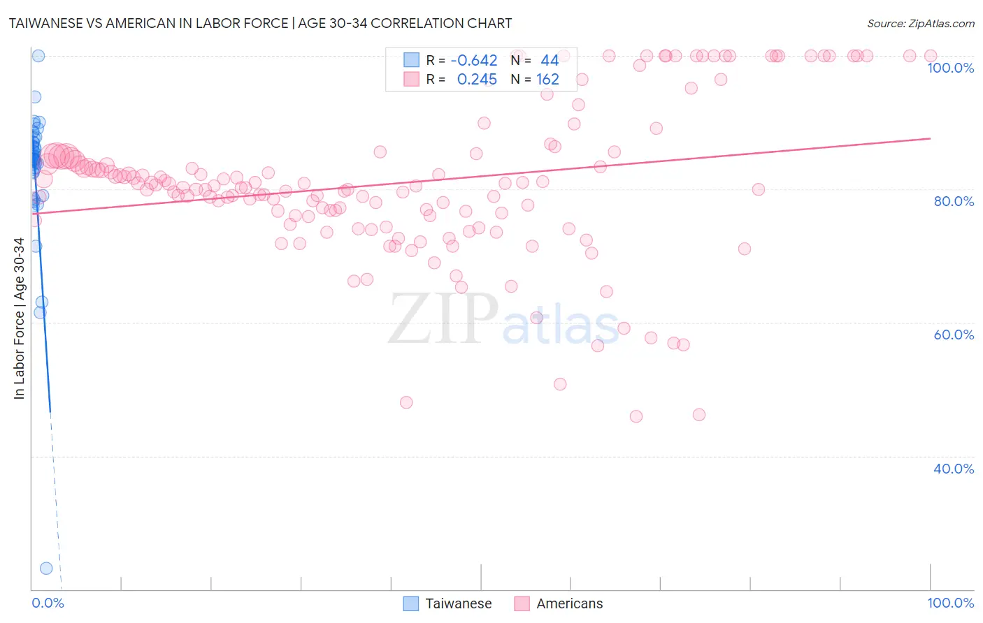 Taiwanese vs American In Labor Force | Age 30-34