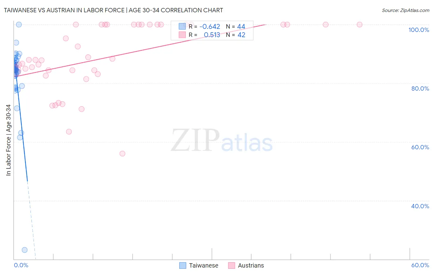 Taiwanese vs Austrian In Labor Force | Age 30-34