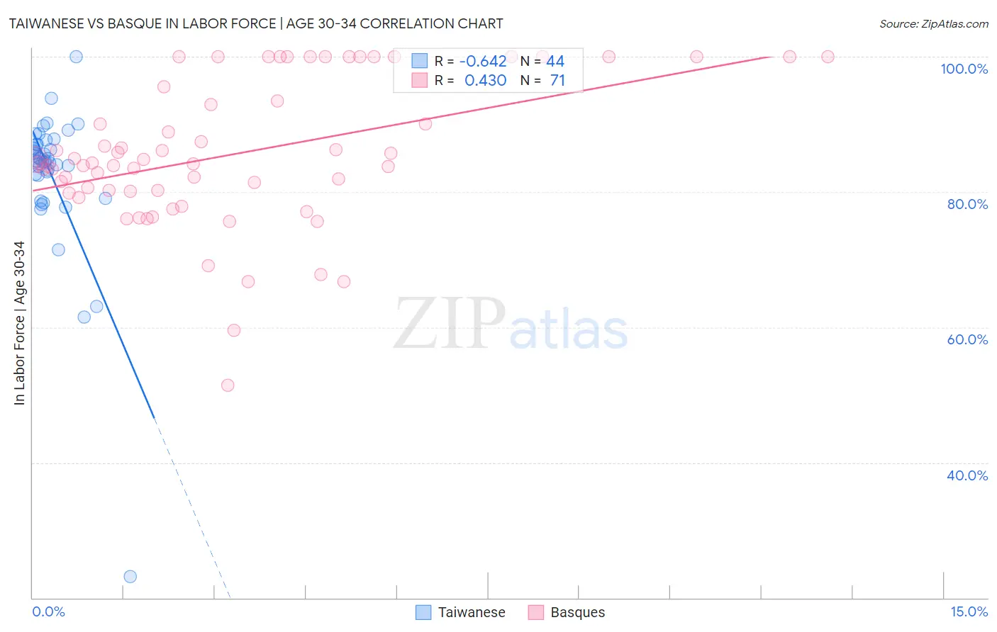 Taiwanese vs Basque In Labor Force | Age 30-34