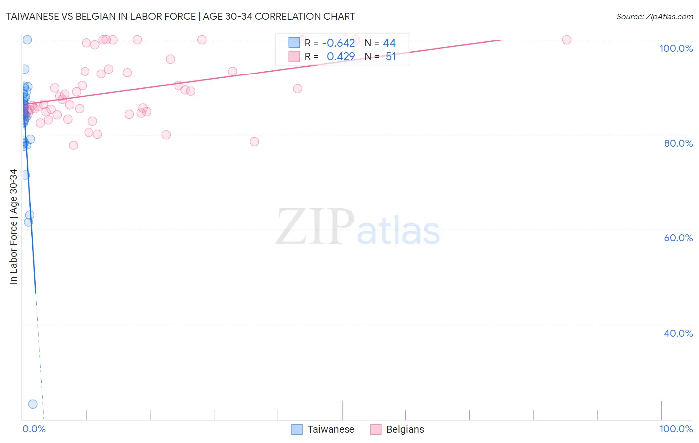 Taiwanese vs Belgian In Labor Force | Age 30-34