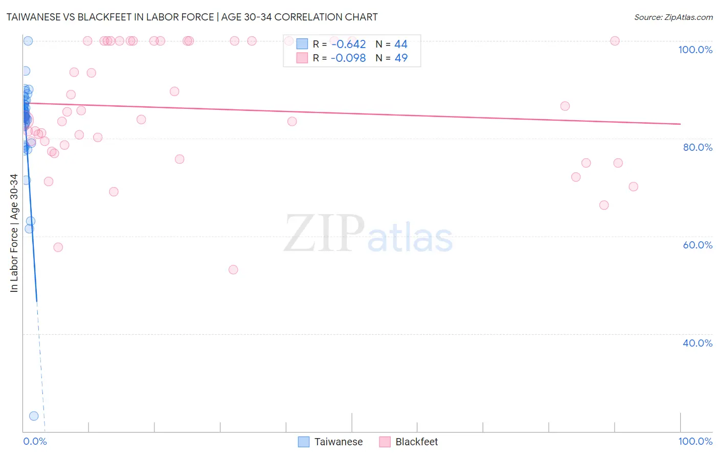 Taiwanese vs Blackfeet In Labor Force | Age 30-34