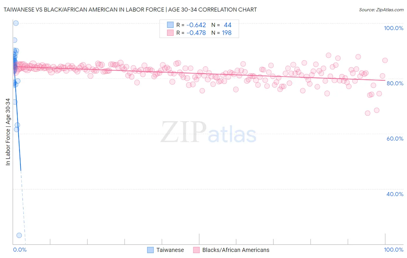 Taiwanese vs Black/African American In Labor Force | Age 30-34