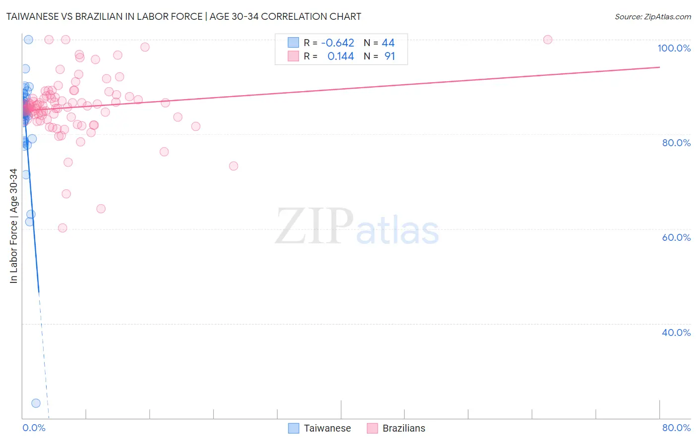 Taiwanese vs Brazilian In Labor Force | Age 30-34