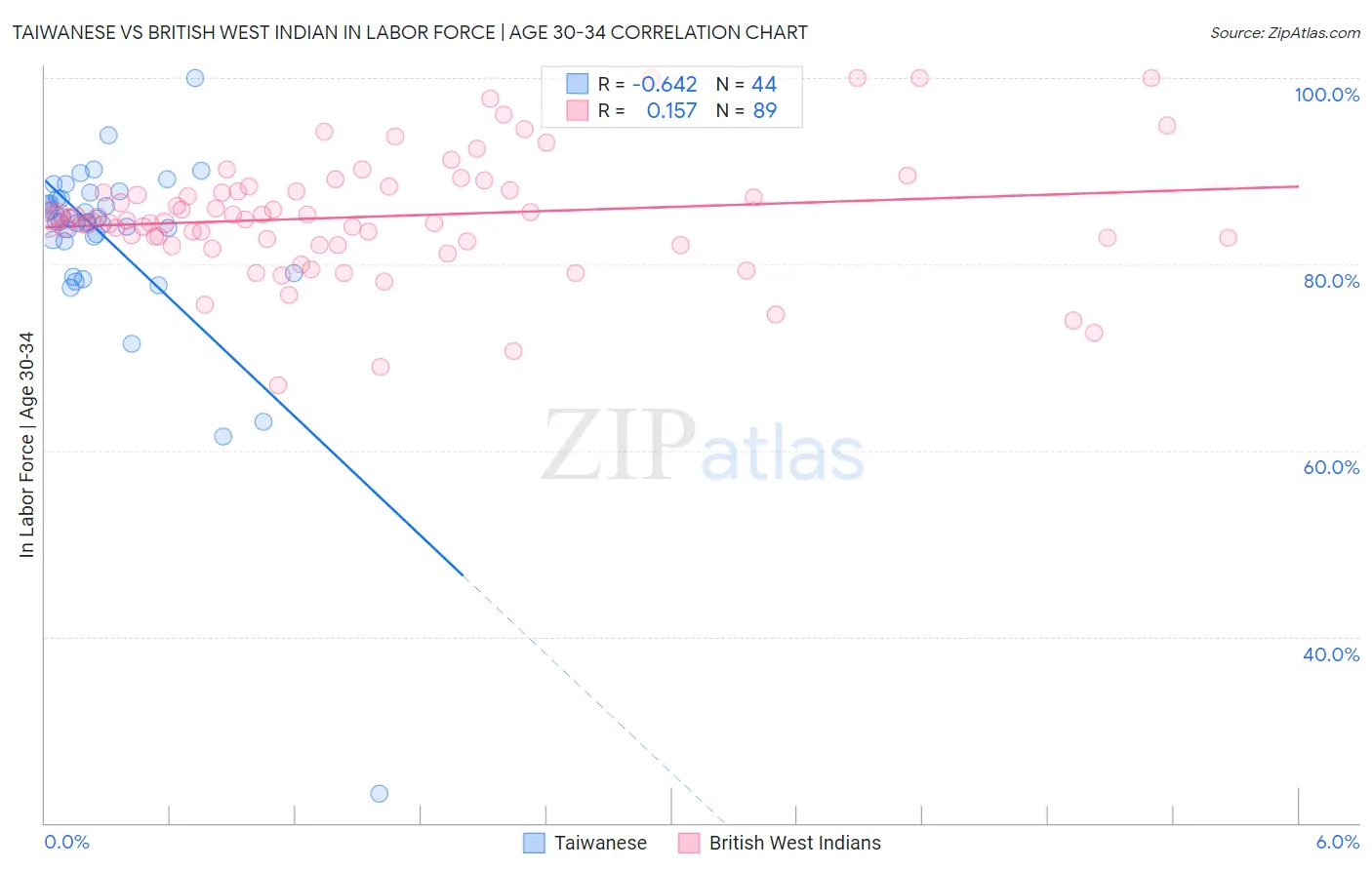 Taiwanese vs British West Indian In Labor Force | Age 30-34
