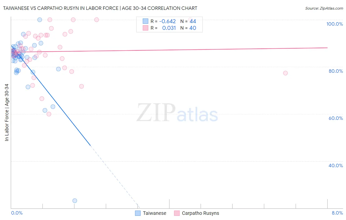 Taiwanese vs Carpatho Rusyn In Labor Force | Age 30-34