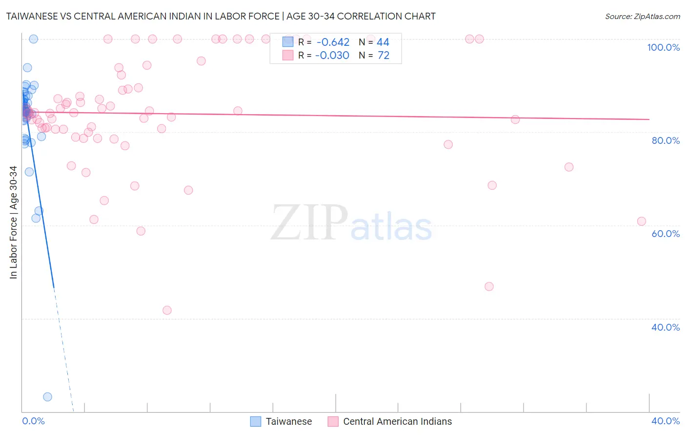 Taiwanese vs Central American Indian In Labor Force | Age 30-34