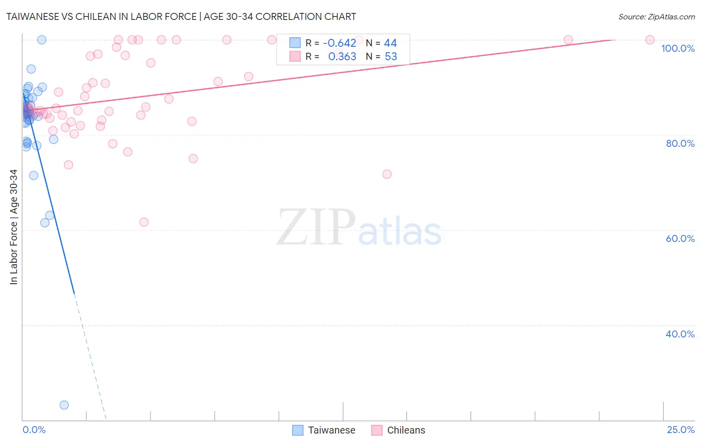 Taiwanese vs Chilean In Labor Force | Age 30-34