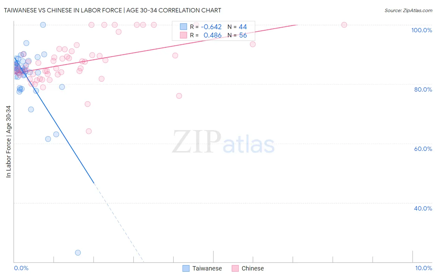 Taiwanese vs Chinese In Labor Force | Age 30-34