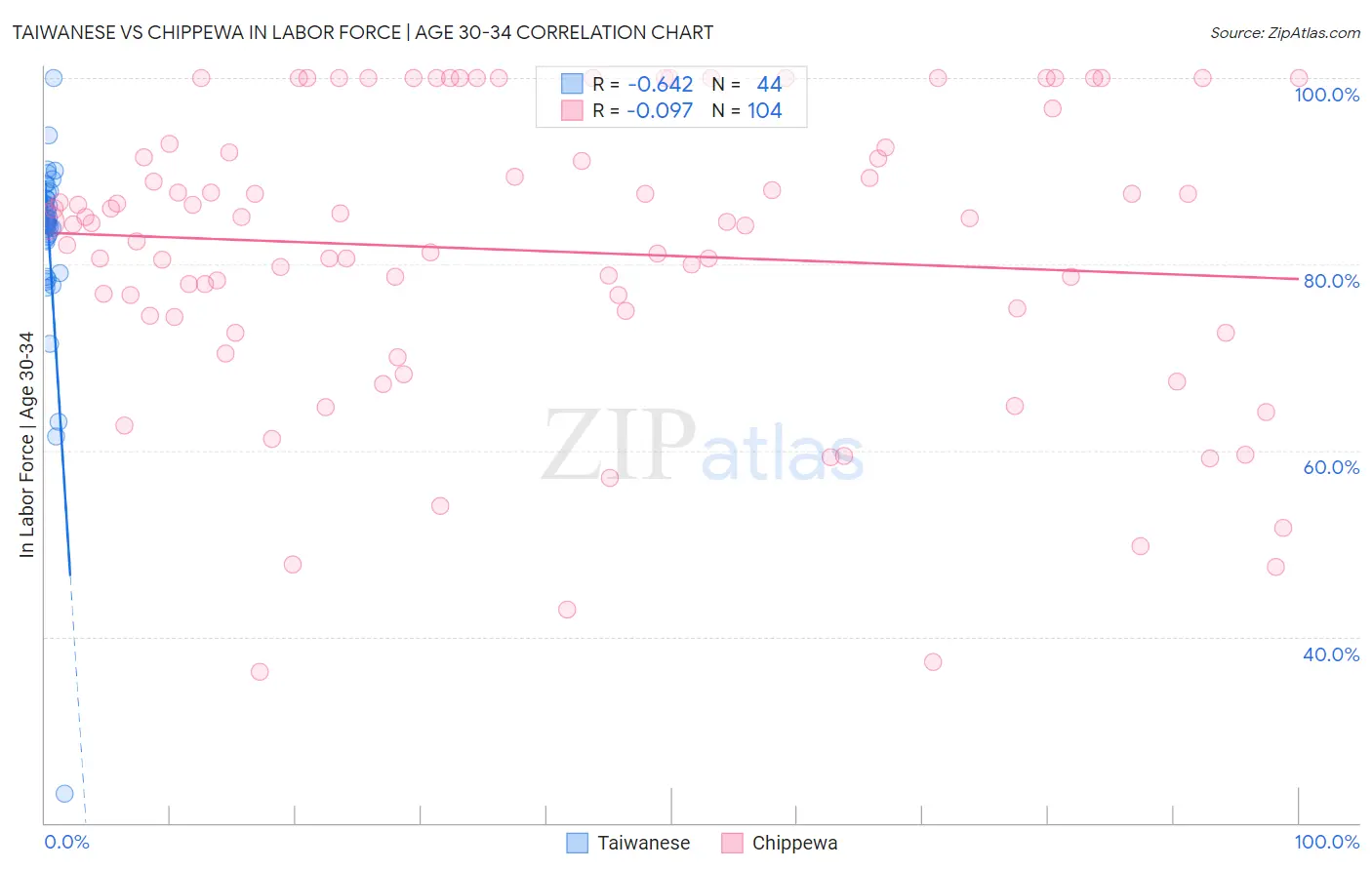 Taiwanese vs Chippewa In Labor Force | Age 30-34