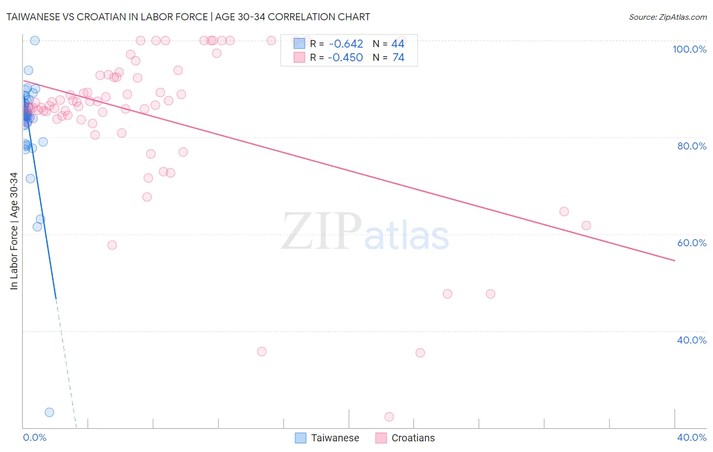 Taiwanese vs Croatian In Labor Force | Age 30-34