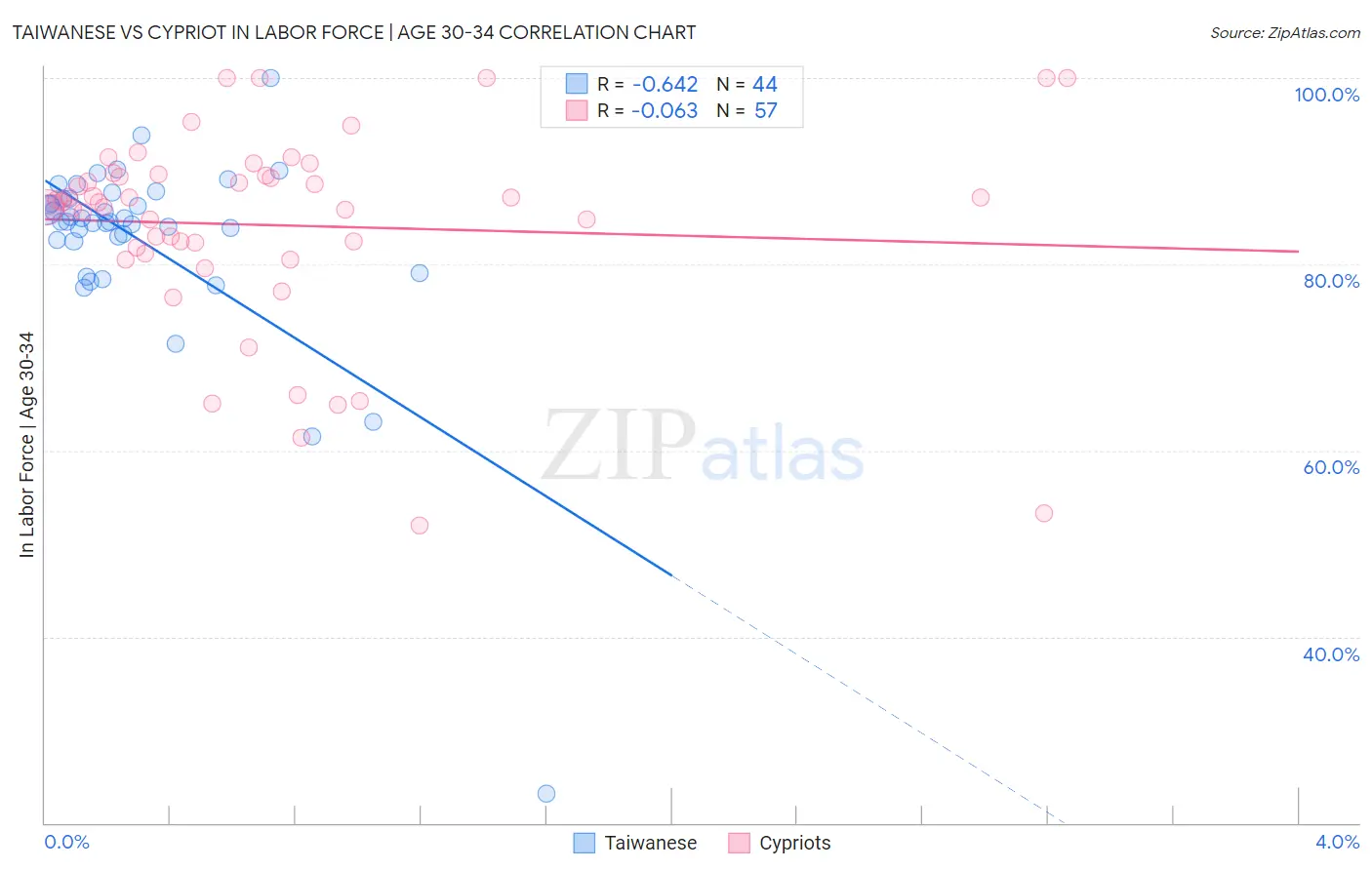 Taiwanese vs Cypriot In Labor Force | Age 30-34