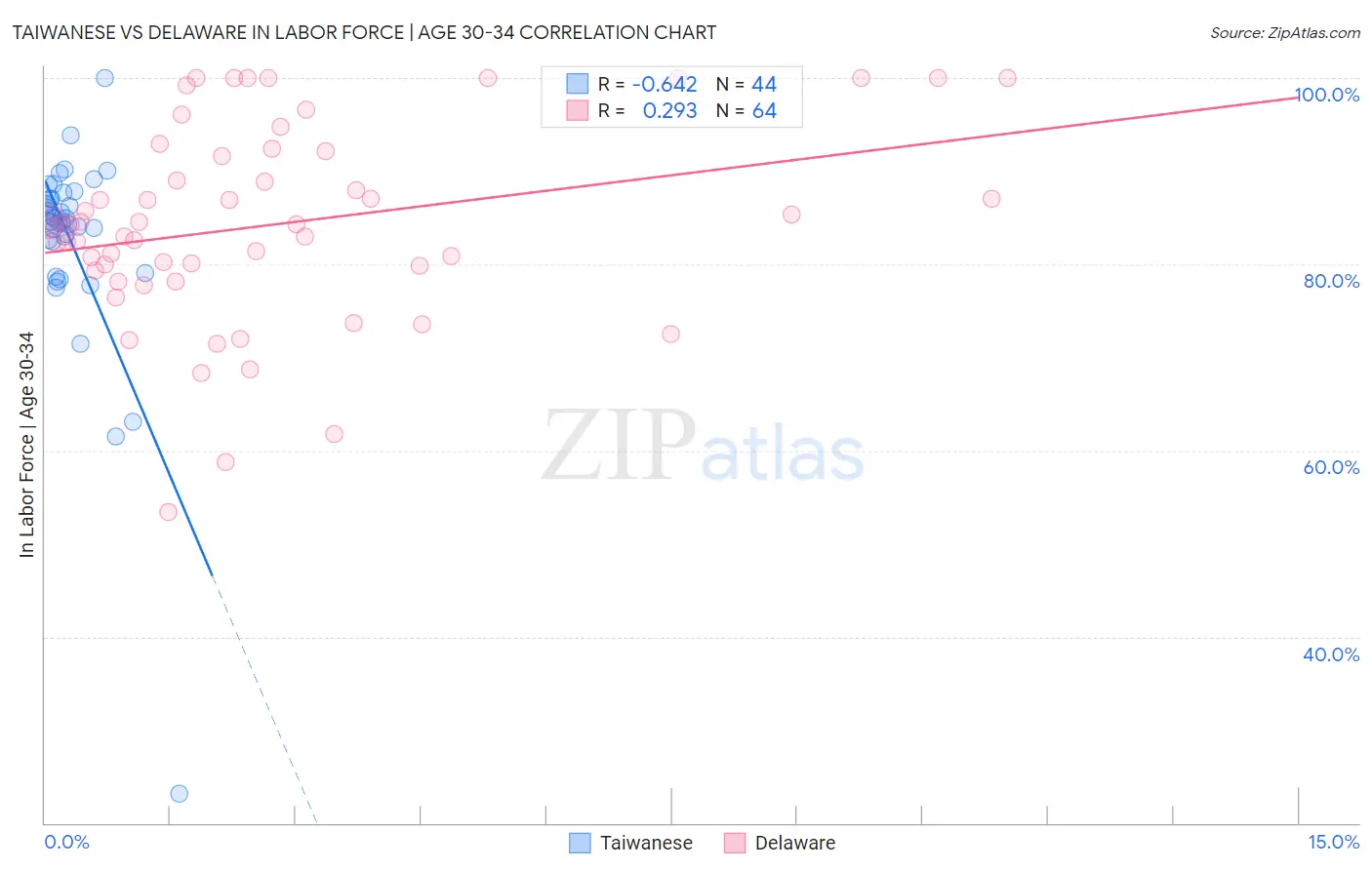 Taiwanese vs Delaware In Labor Force | Age 30-34