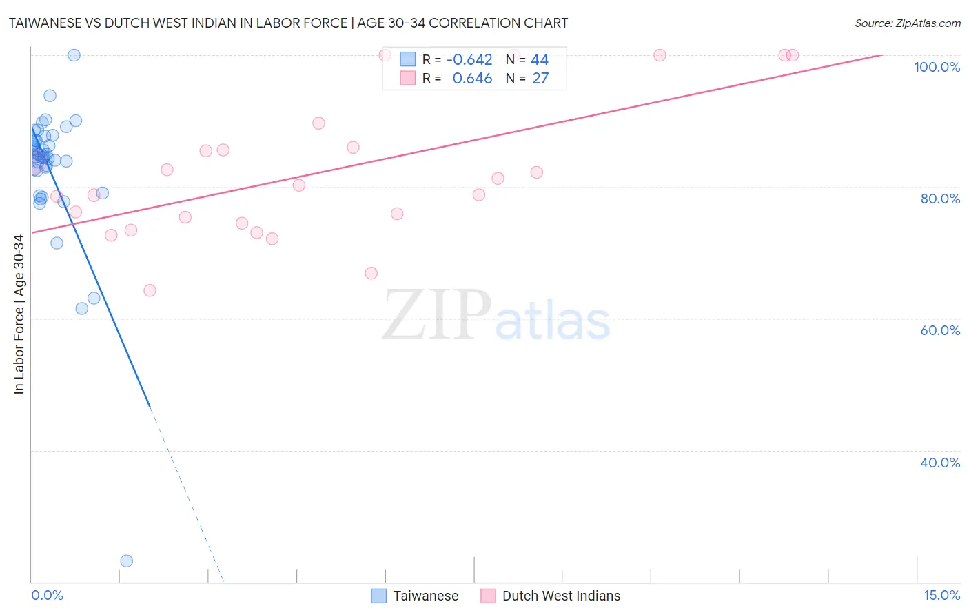 Taiwanese vs Dutch West Indian In Labor Force | Age 30-34