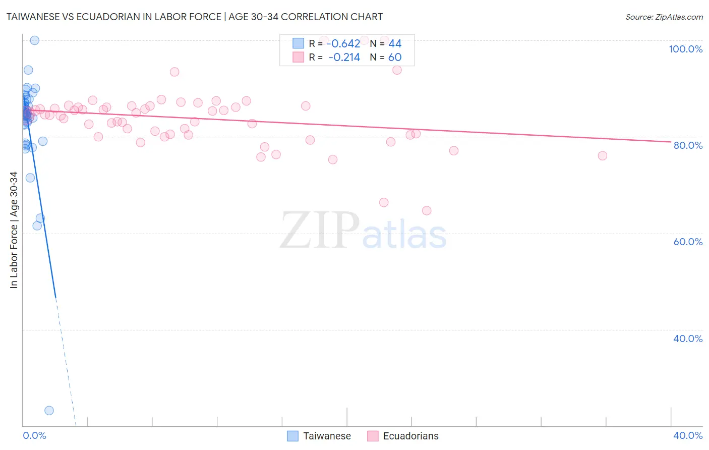 Taiwanese vs Ecuadorian In Labor Force | Age 30-34
