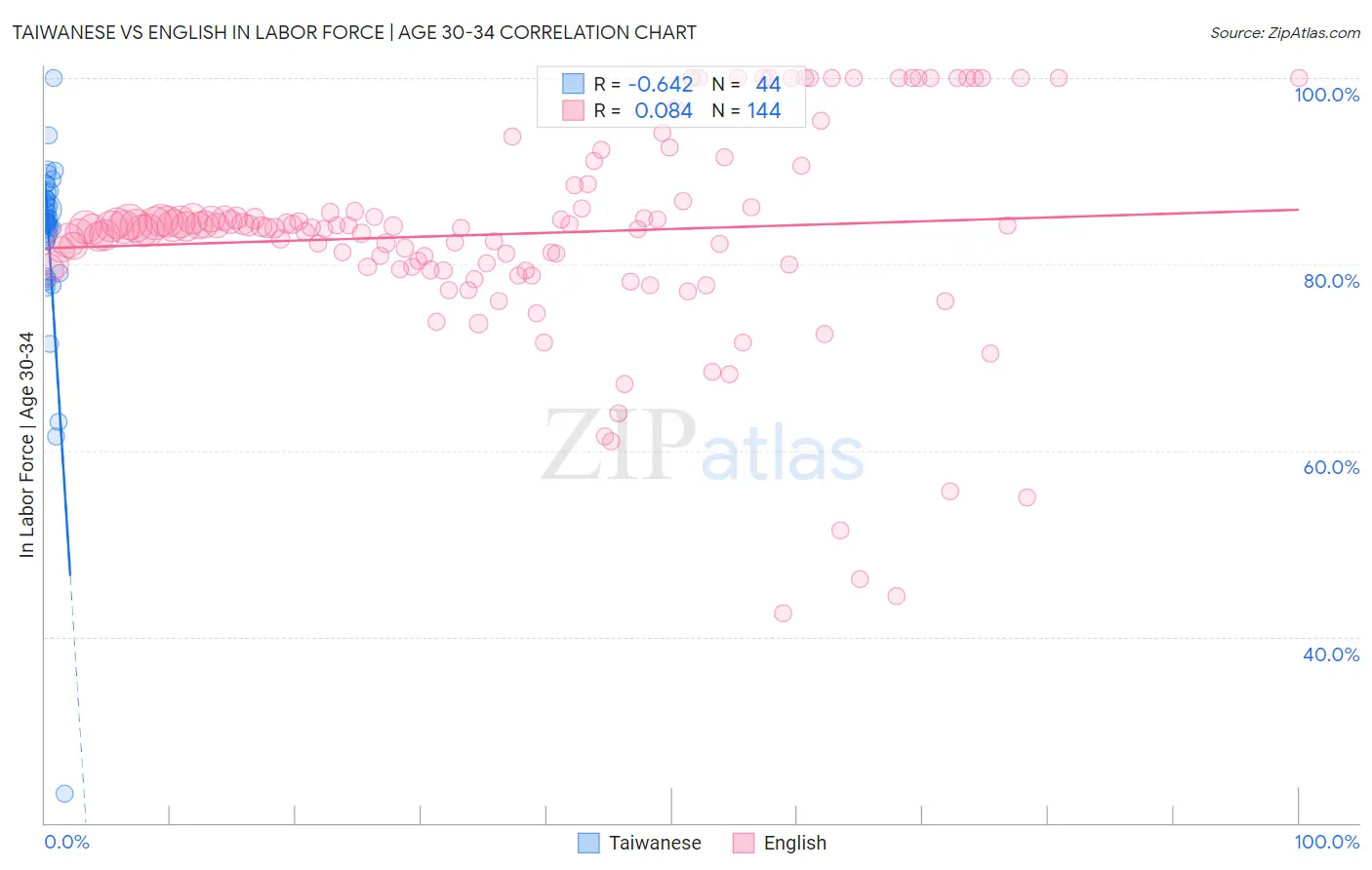 Taiwanese vs English In Labor Force | Age 30-34