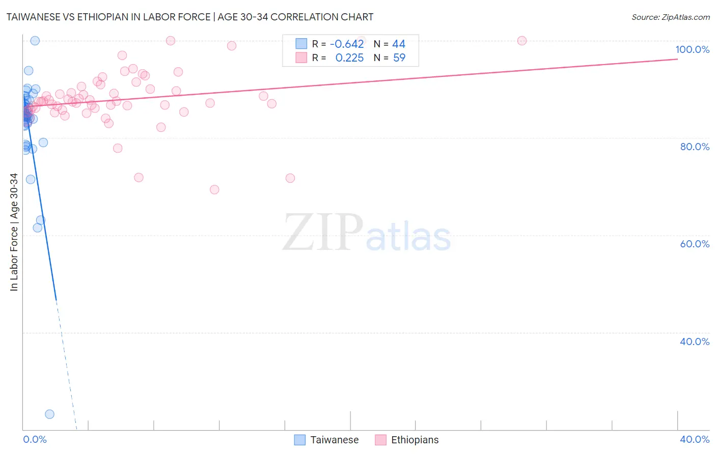 Taiwanese vs Ethiopian In Labor Force | Age 30-34