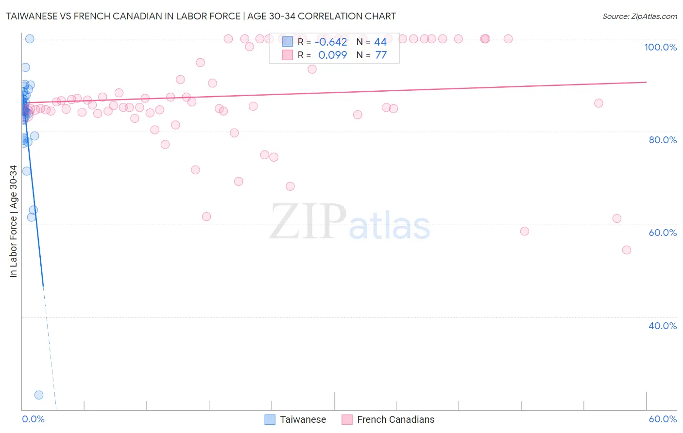 Taiwanese vs French Canadian In Labor Force | Age 30-34