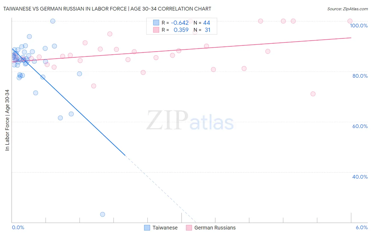 Taiwanese vs German Russian In Labor Force | Age 30-34